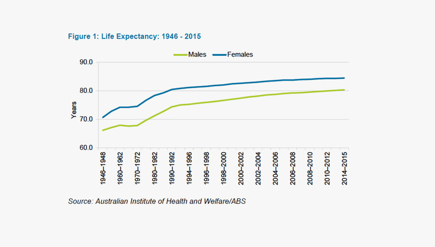 Share 90+ about retirement ages australia best NEC