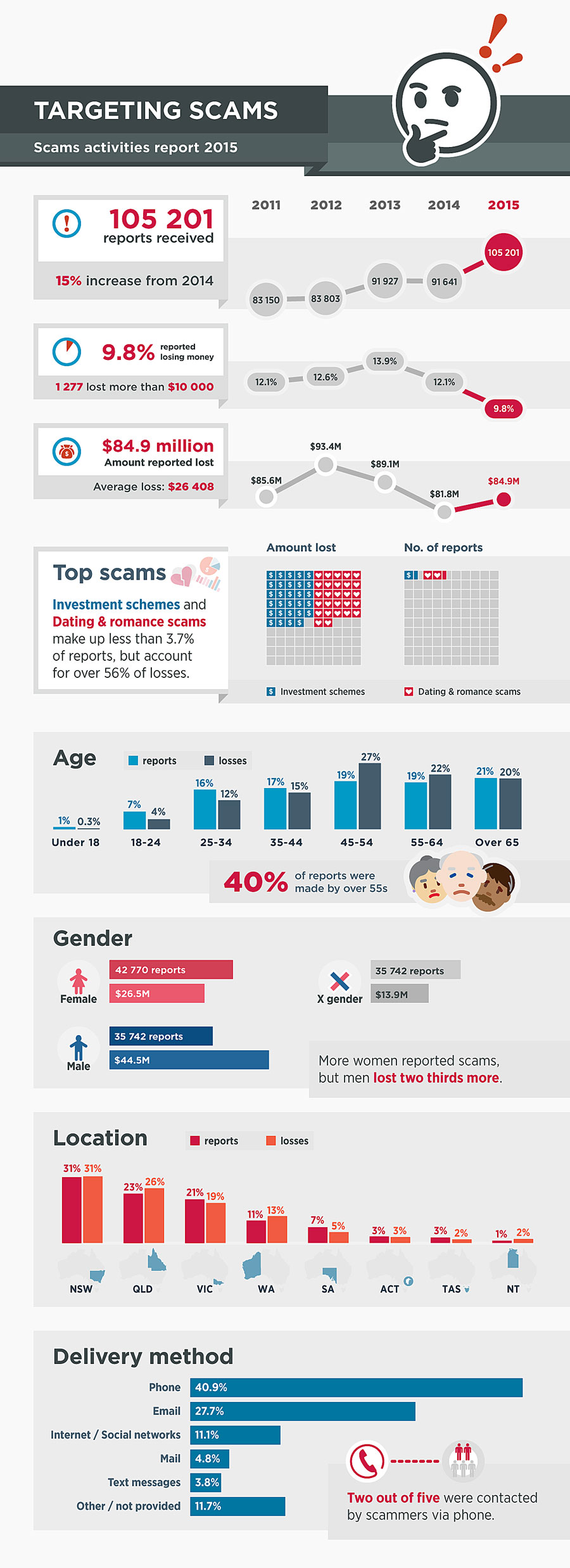 Infographic on scams in Australia