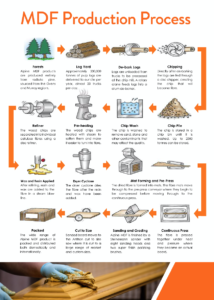 MDF production process thumbnail